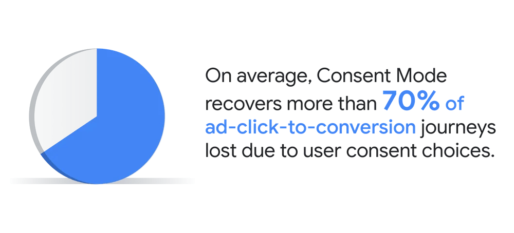 De acordo com o Google Marketing Platform Blog, em média, o Modo de Consentimento do Google recupera mais de 70% das conversões de cliques em publicidade devido às escolhas de consentimento dos utilizadores. 