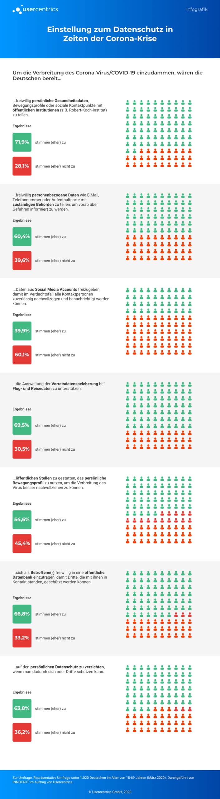 Infografik - Corona Umfrage Usercentrics