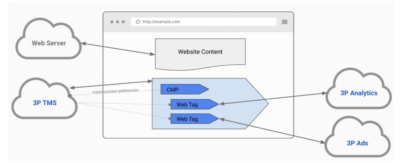 Webbrowser zur Veranschaulichung von Website-Inhalten, einer CMP und von Web-Tags für das Monitoring von Analytics und Ads - Usercentrics