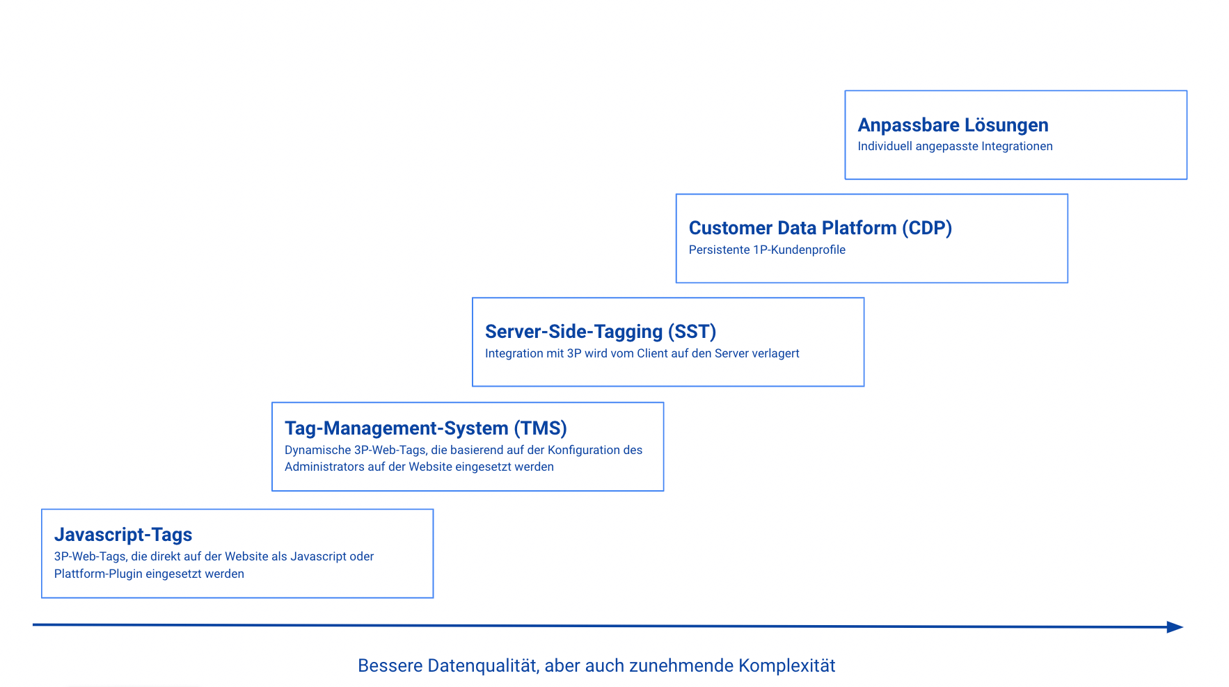 Customer Data Platform (CDP), Server-Side-Tagging (SST), Tag-Management-System (TMS) UND Javascript-Tags in blauen Kästchen - Usercentrics