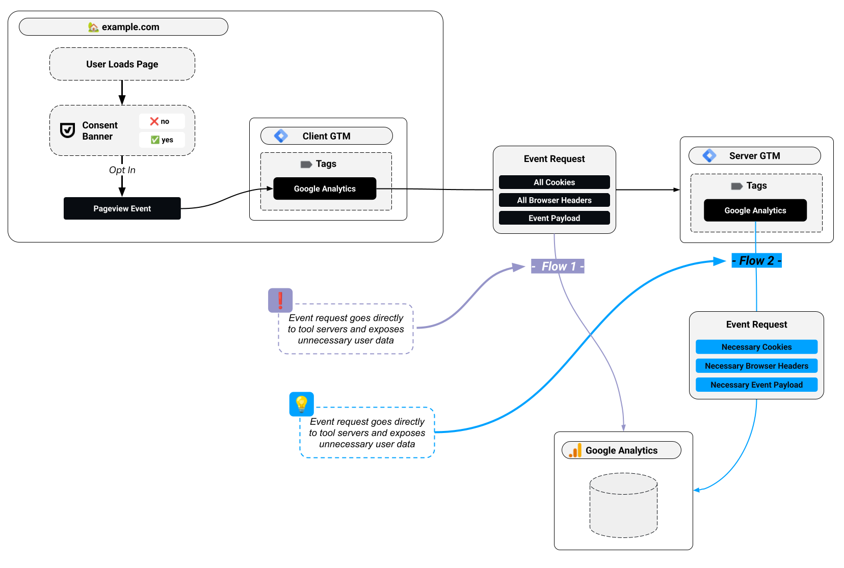 SST data flow