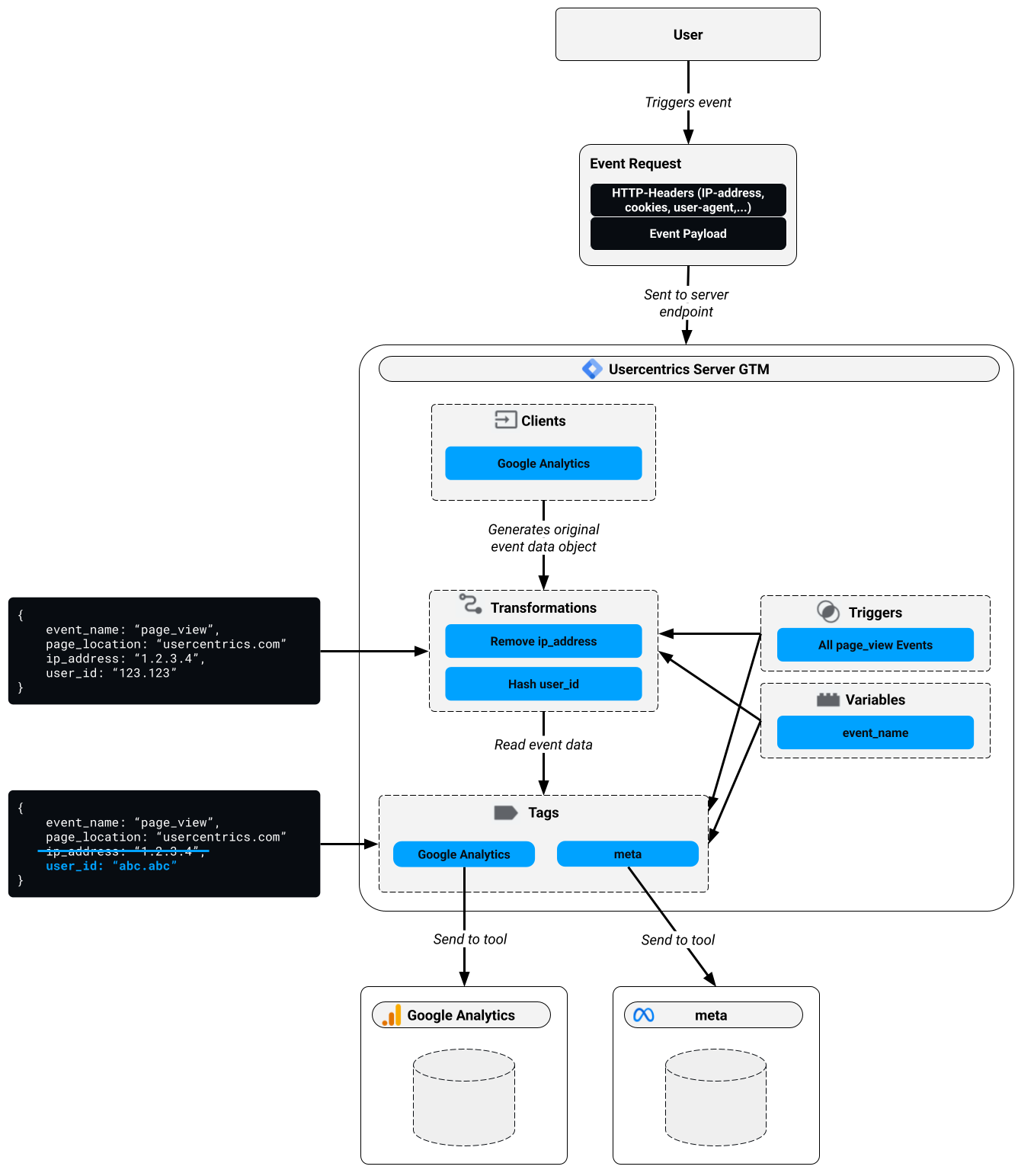 Data flow
