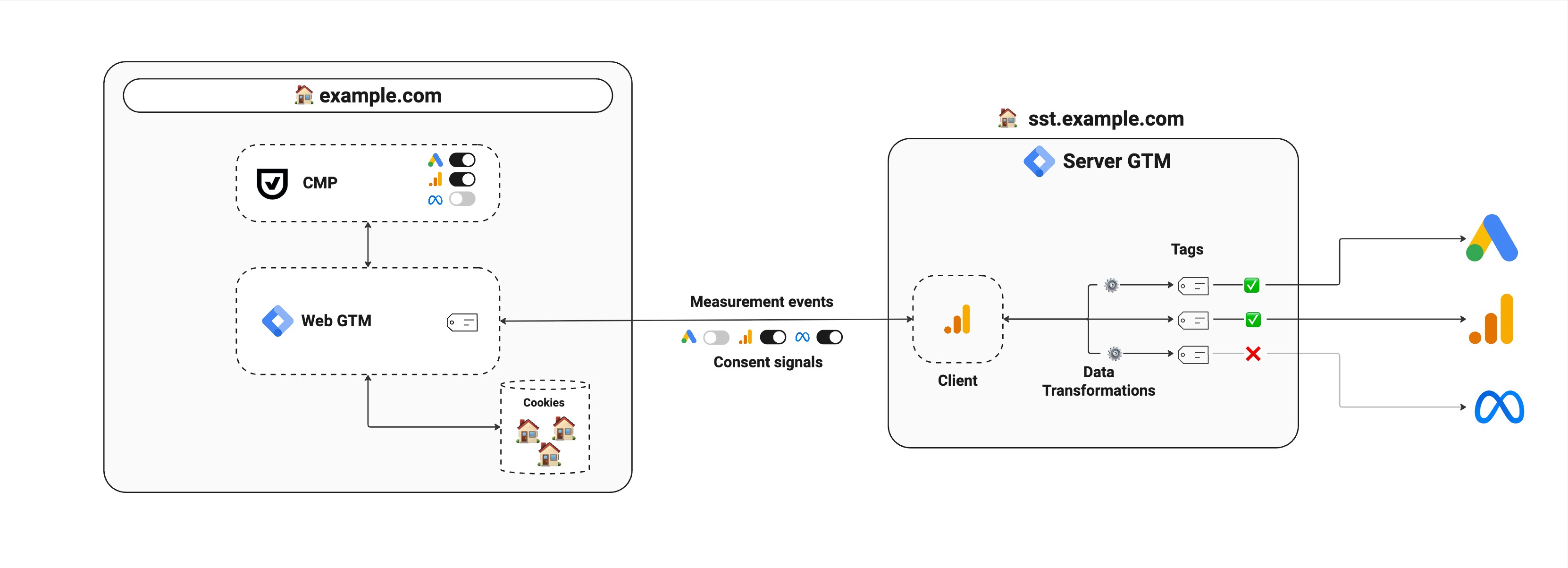Server-side tagging