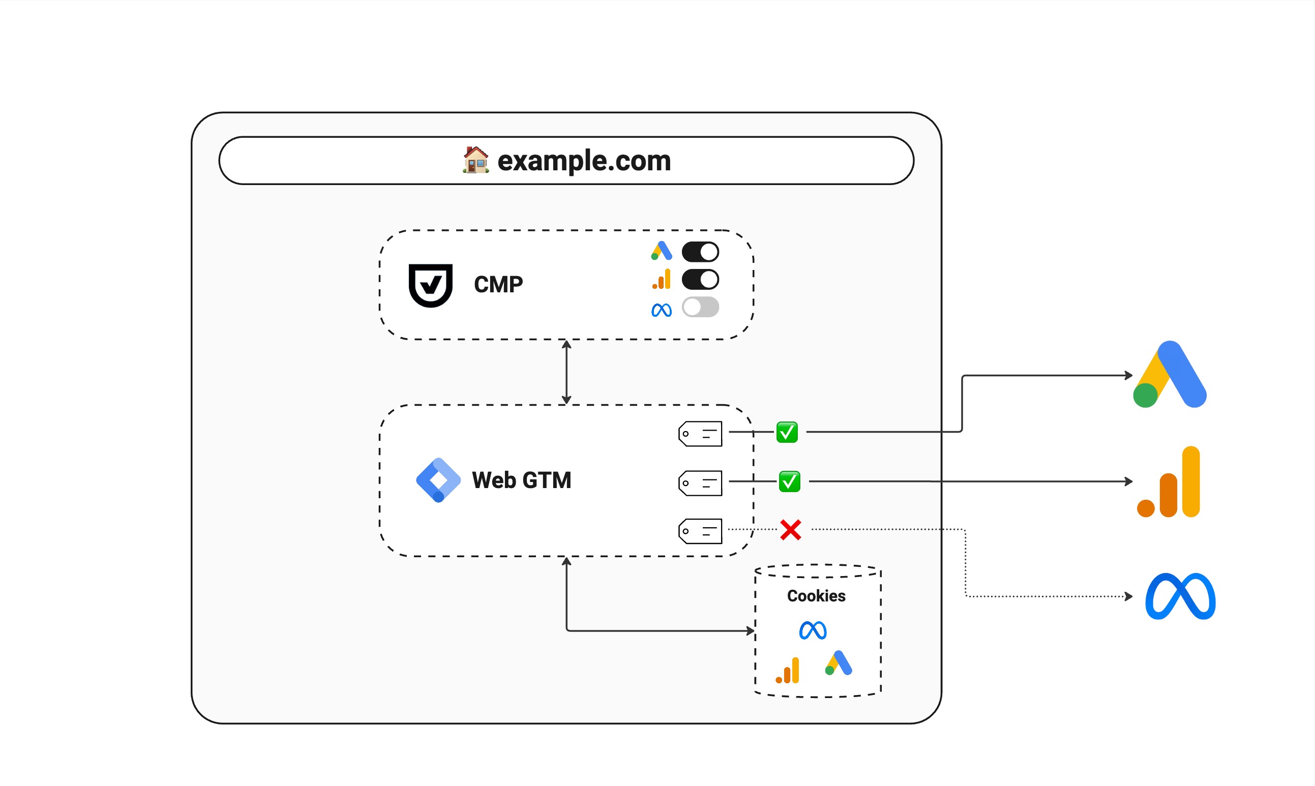 Client-side tagging