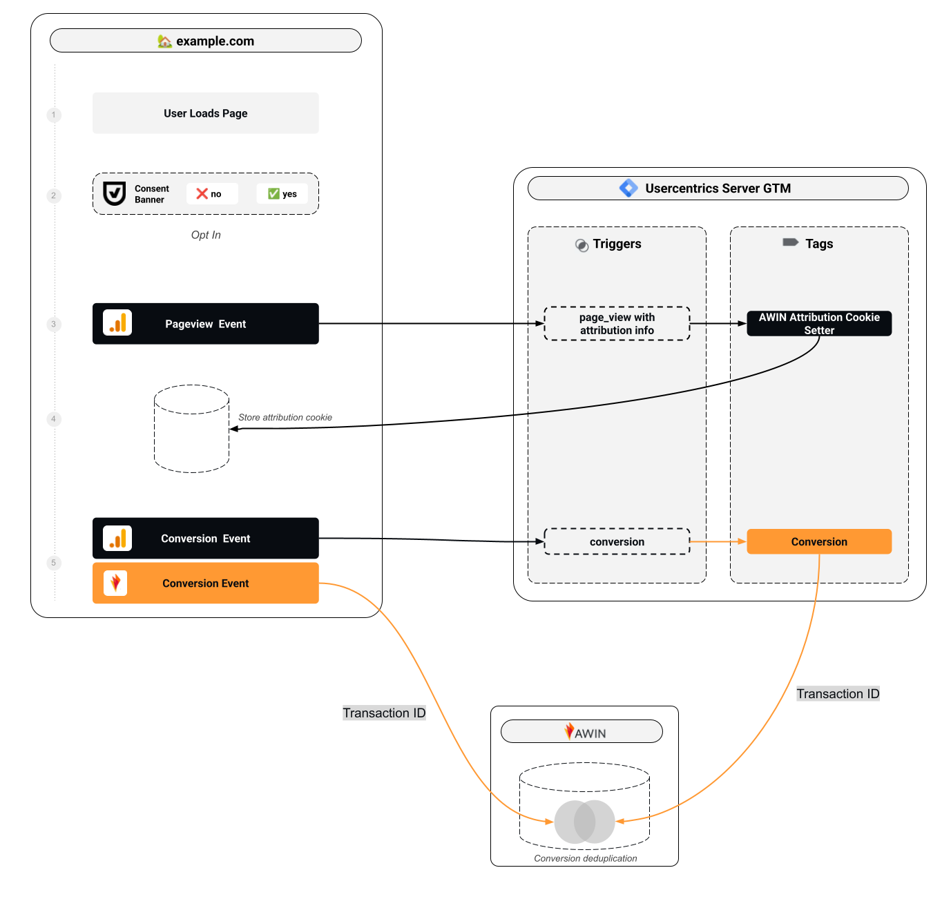 Flowchart illustrating user consent, pageview, and conversion events in tracking system.