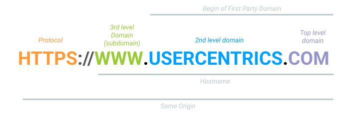 Components of a URL