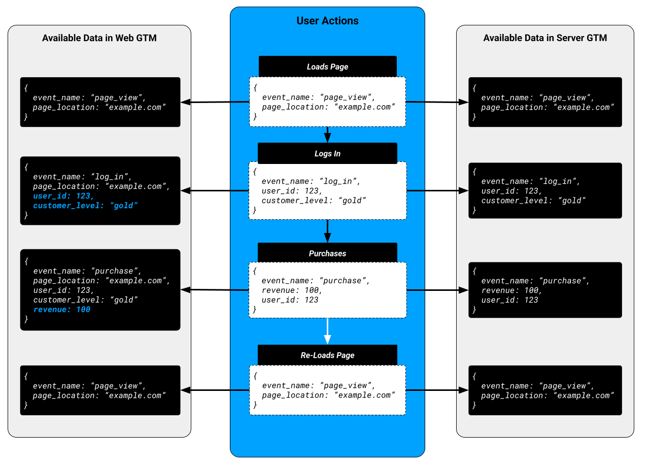 Data flow for login, purchase and reload