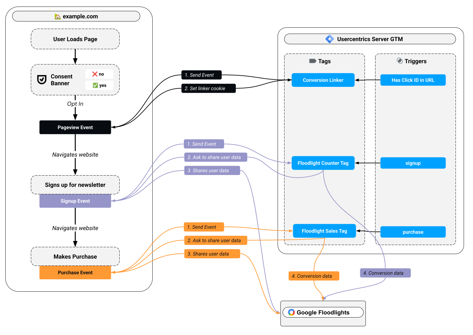 SST data flow with Google Floodlight
