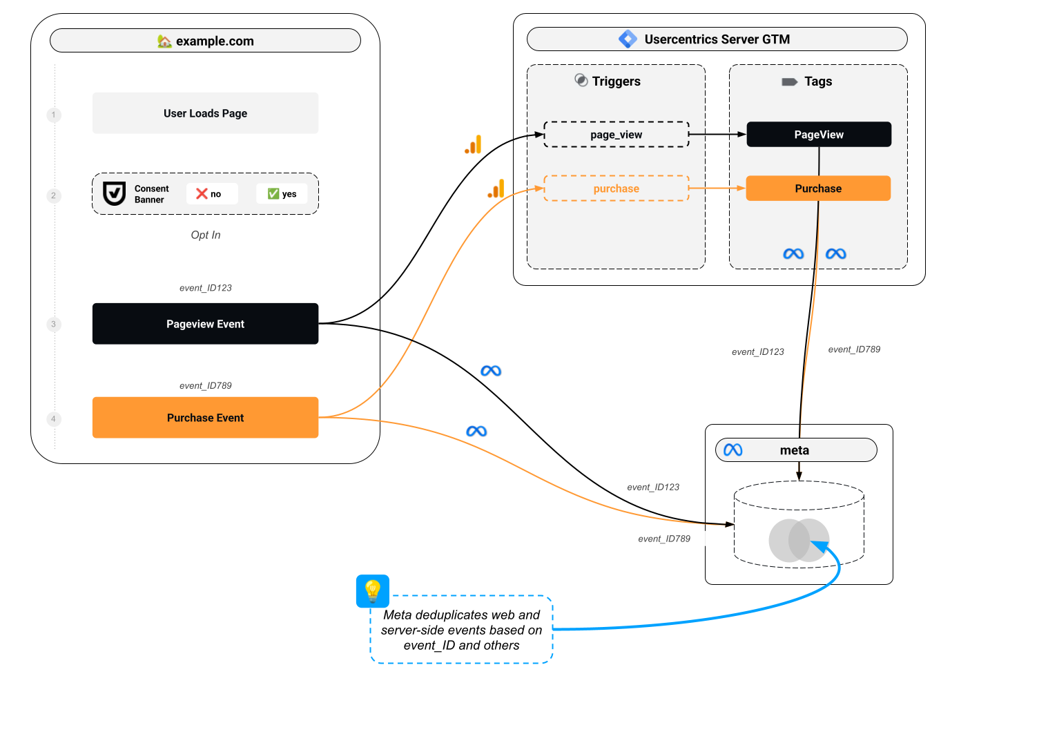 SST data flow with Meta and Usercentrics