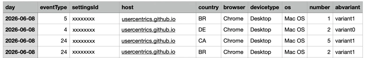 Example of an Interaction Analytics raw data export report with the additional abvariant column