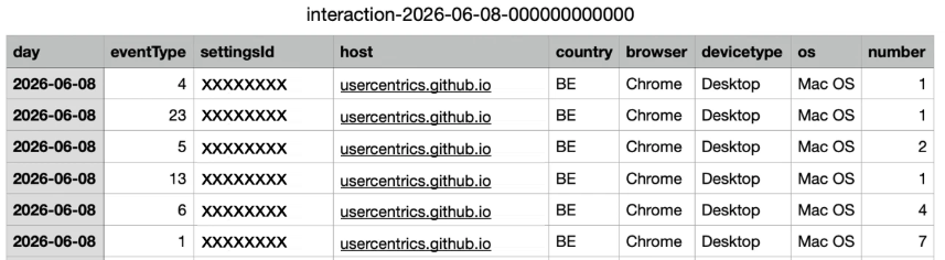 Example of an Interaction Analytics raw data export report with the columns day, eventType, settingsId, host, country, browser, devicetype, os, and number