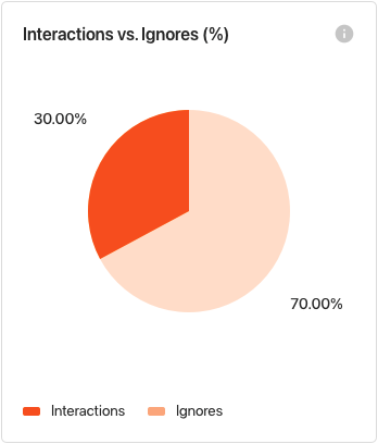 Interactions vs. Ignores