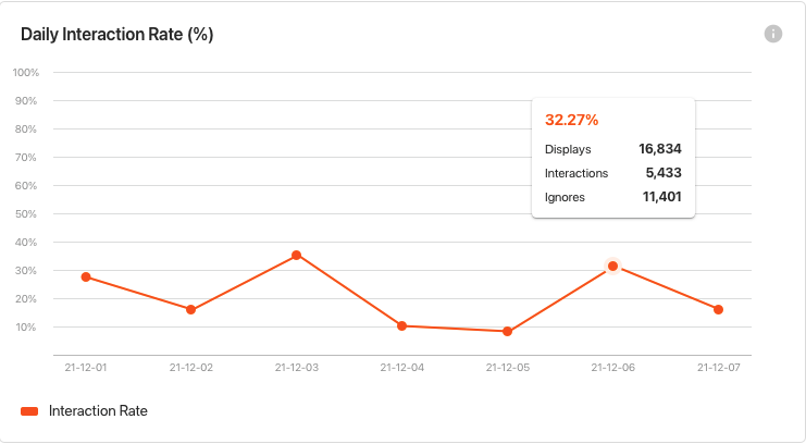 Daily Interaction Rate