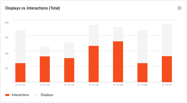 Displays vs. Interactions