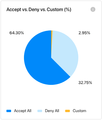 Accept vs. Deny vs. Custom