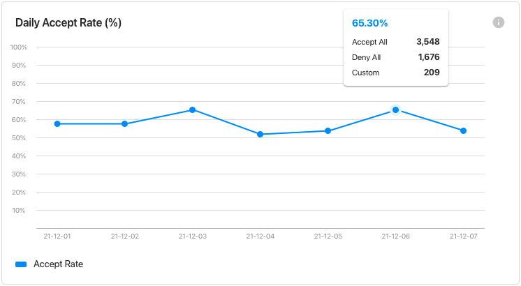 Daily Accept Rate