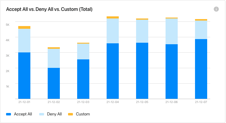 Accept All vs Deny All vs Custom (Total)