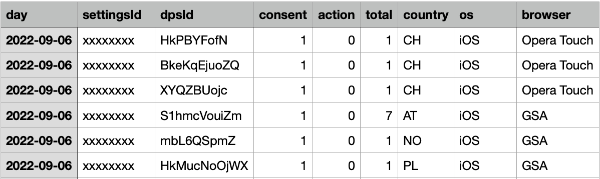 Example of a Granular Analytics raw data export report with the columns day, settingsId, dpsId, consent, action, total, country, os, and browser