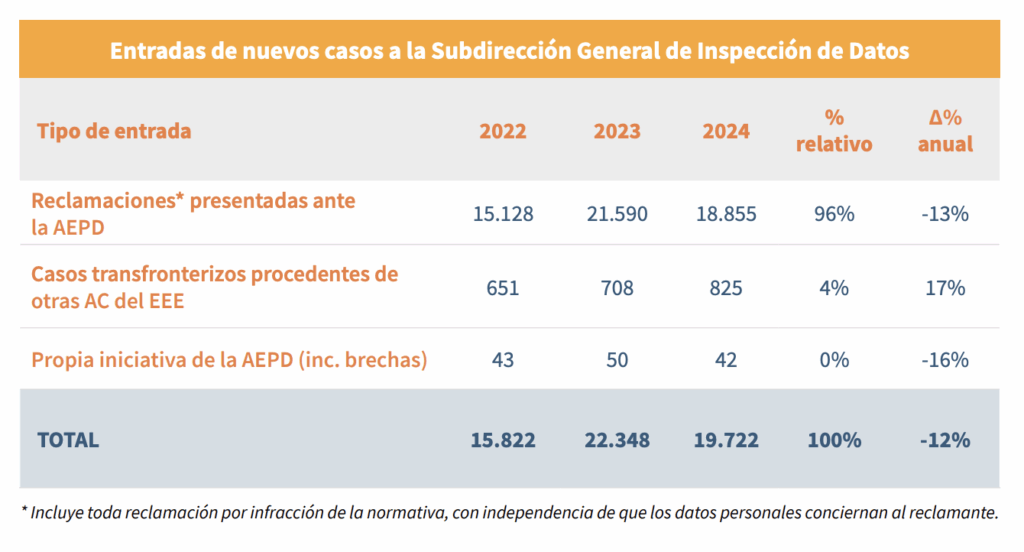 Captura de pantalla del documento original donde se muestra una tabla con la siguiente información: reclamaciones presentadas ante la AEPD por año: 2022, 15.128; 2023, 21.590; 2024, 18.855; porcentaje relativo, 96%; porcentaje anual, -13%. Casos transfronterizos procedentes de otras AC del  EEE: 2022, 651; 2023, 708; 2024, 825; porcentaje relativo, 4%; porcentaje anual, 17%. Propia iniciativa de la AEPD (inc.brechas): 2022, 43; 2023, 50; 2024, 42; porcentaje relativo, 0%; porcentaje anual, -16%.  Total: 2022, 15.822; 2023, 22.348; 2024, 19.722; porcentaje relativo, 100%; porcentaje anual, -12%. 