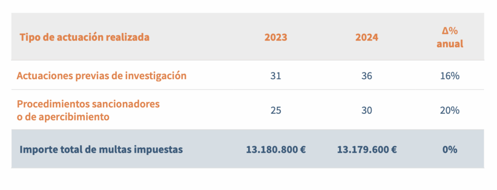Captura de pantalla del documento original donde se muestra una tabla con la siguiente información: actuaciones previas de investigación: 2023, 31; 2024, 36; porcentaje anual 16%. Procedimientos sancionadores o de apercibimiento: 2023, 25; 2024, 30; porcentaje anual, 20%. Importe total de multas impuestas: 2023, 13.180.800 EUR; 2024, 13.179.600 EUR; porcentaje anual, 0%.