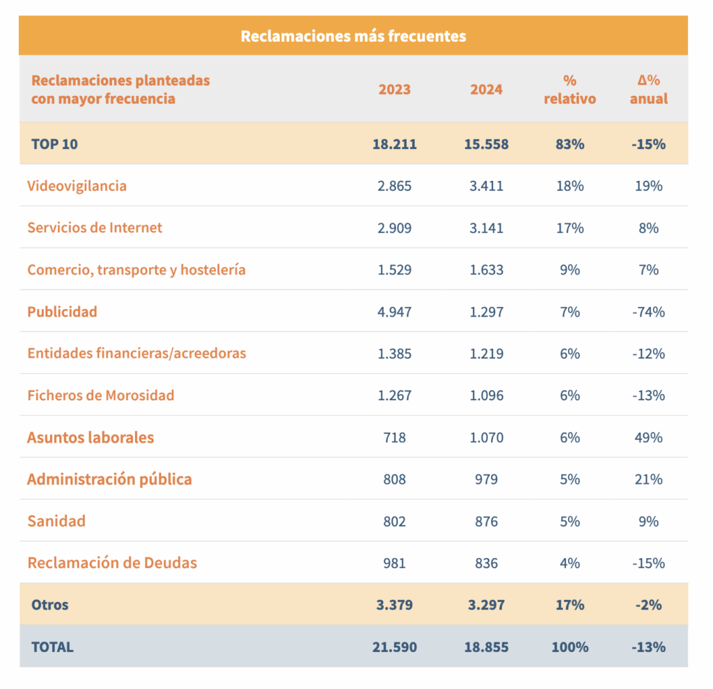 Captura de pantalla del documento original donde se muestran las principales áreas que recibieron reclamaciones en relación al RGPD: videovigilancia (83 %); servicios de Internet (17 %); comercio, transporte y hostelería (9 %); publicidad (7%); entidades financieras/acreedoras (6%); ficheros de morosidad (6%); asuntos laborales (6%); administración pública (5%); sanidad (5%), reclamación de deudas (4%); otros (17%).