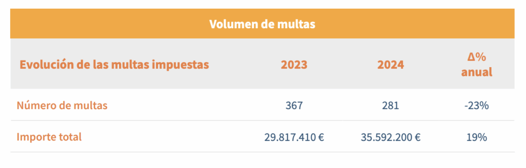 Captura de pantalla del documento original donde se muestra la evolución de la cuantía de las multas: en 2023 se impusieron 367, en total 29.817.410 EUR, mientras que en 2024 se impusieron 281, con un importe total de 35.592.200 EUR.