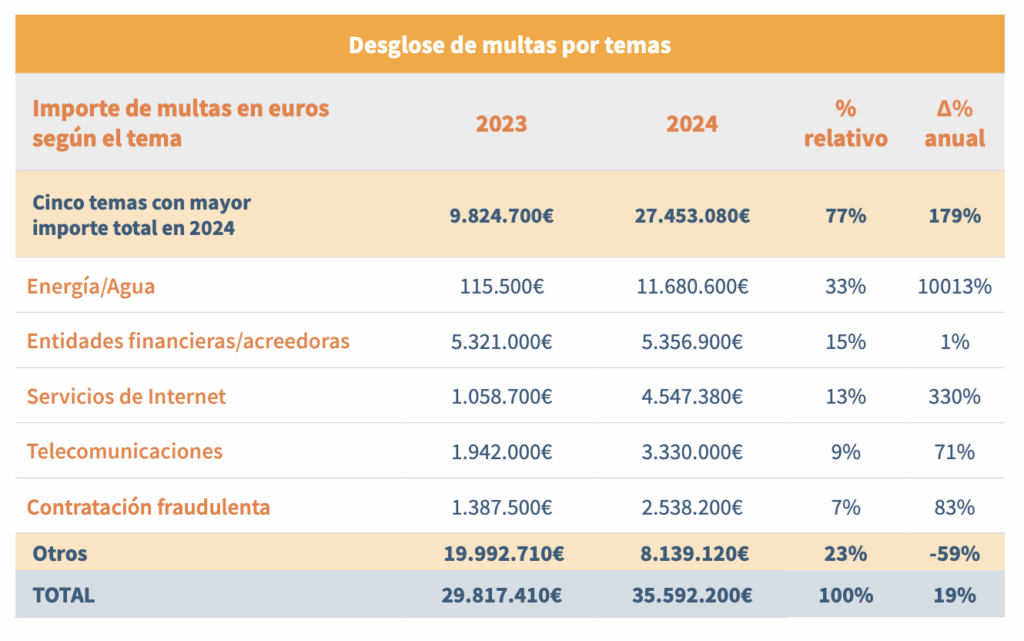 Captura de pantalla del documento original donde se muestran los temas que más multas han recibido, por orden: energía/agua; entidades financieras; servicios de internet; telecomunicaciones y contratación fraudulenta, en total suman 35.592.200 euros.