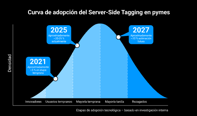 Gráfica curva de adopción del Server Side Tagging en español