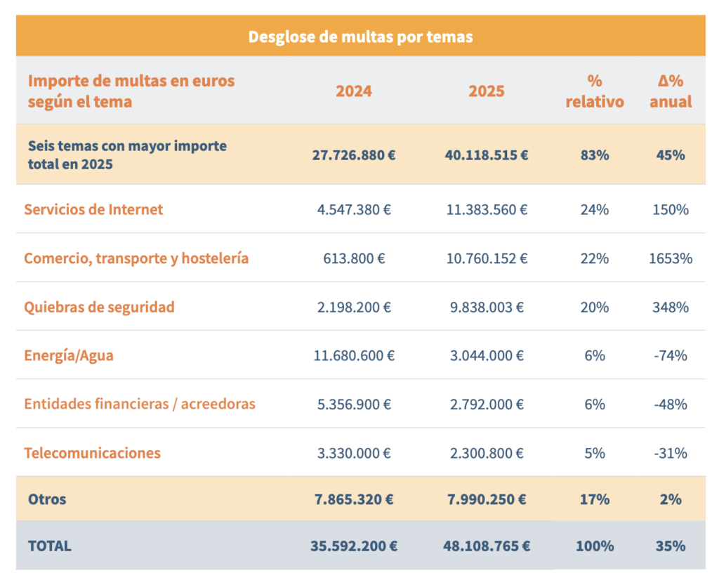 Desglose de multas por temas comparando 2024 y 2025