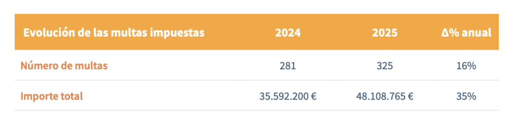 Tabla sobre la evolución de las multas impuestas por la AEPD comparando 2024 y 2025