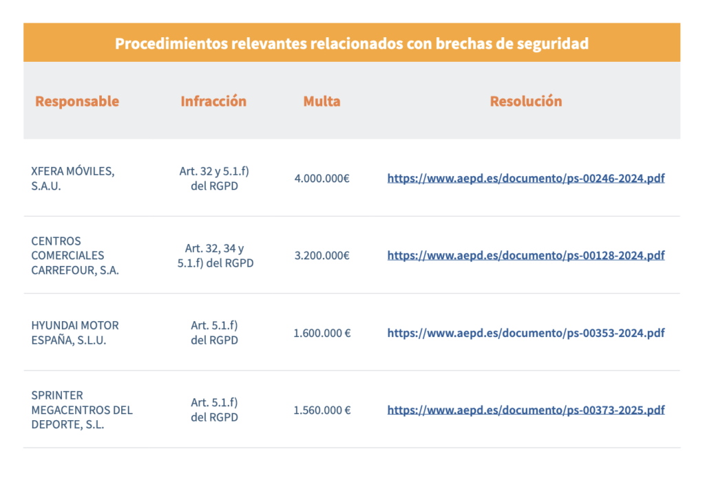 Tabla sobre los procedimientos relevantes relacionados con brechas de seguridad en 2025