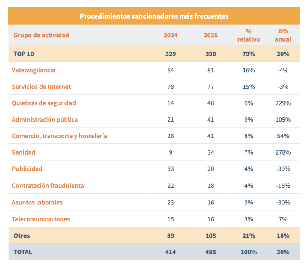 Tabla sobre los procedimientos sancionadores más frecuentes por parte de la AEPD