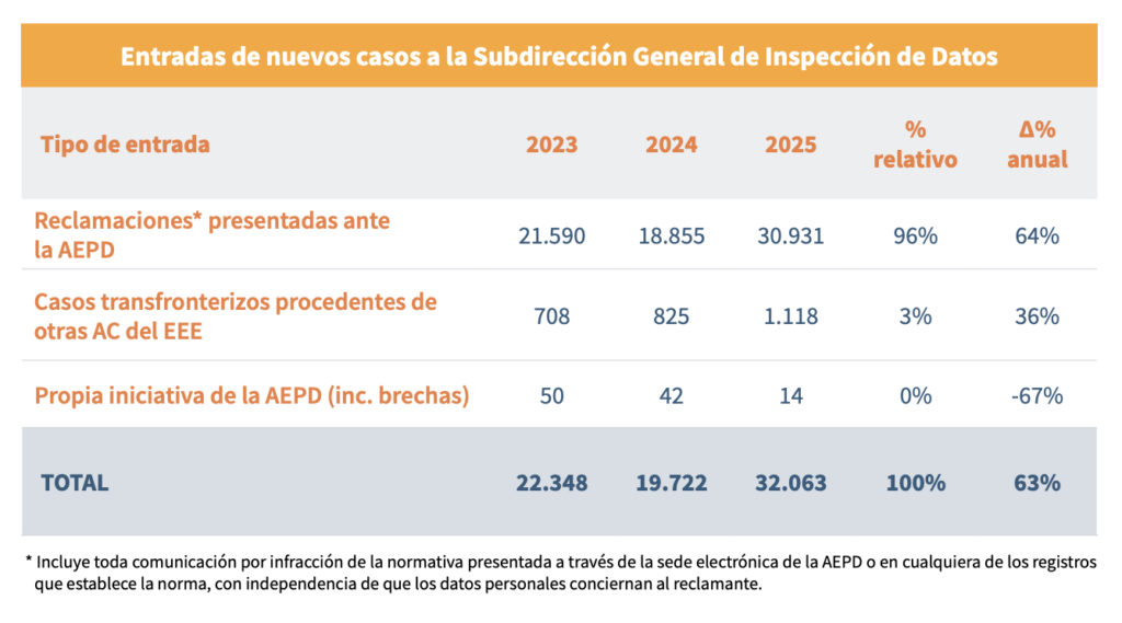 Tabla sobre nuevos casos de brechas de datos recibidos por la AEPD