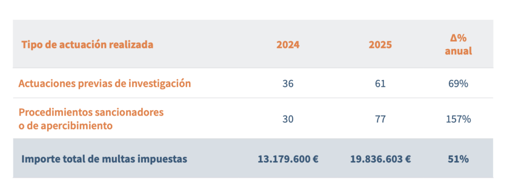 Tabla sobre el tipo de actuación realizada por la AEPD