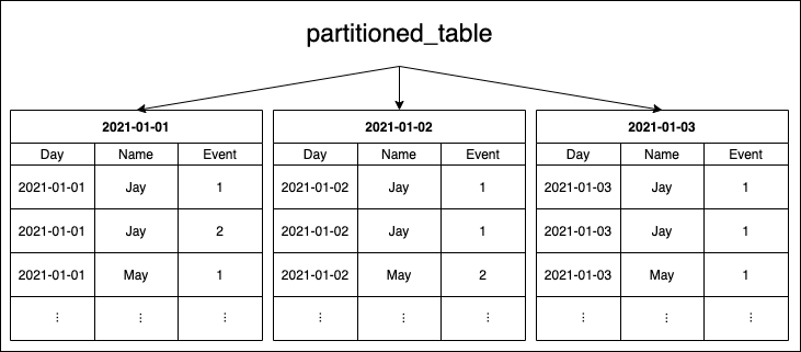 PARTITIONED_TABLE