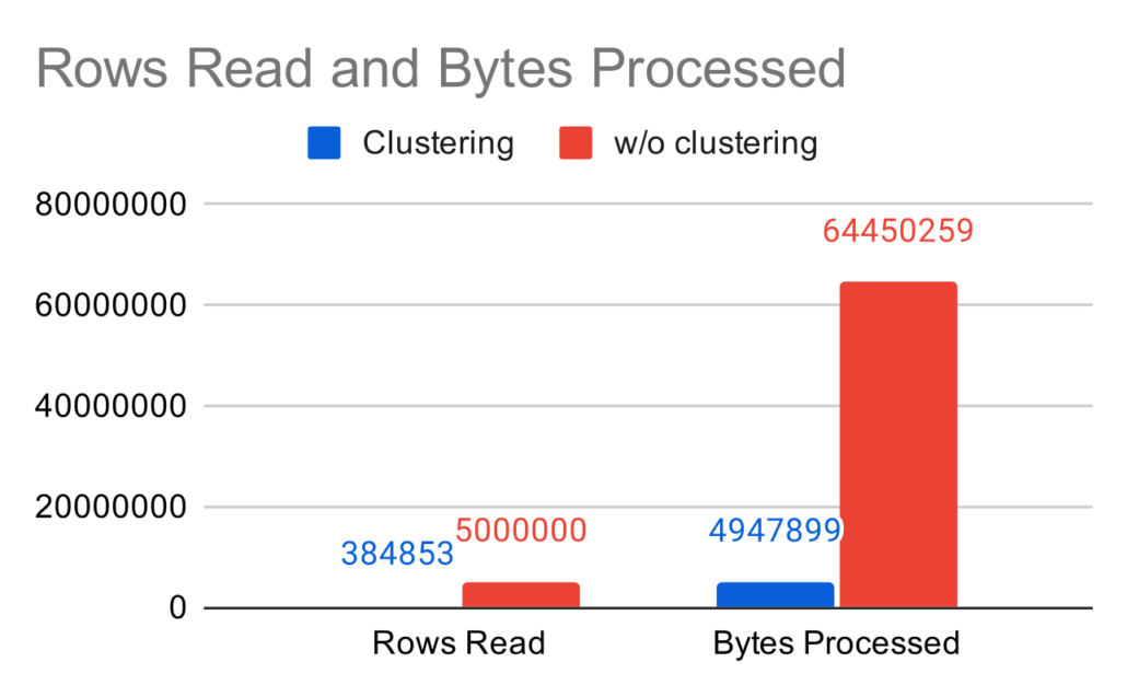 Rows-Read-and-Bytes-Processed