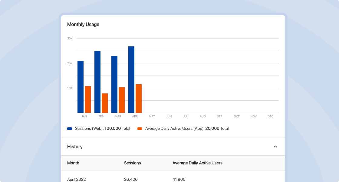 Bar graph that looks at monthly usage the web sessions and app sessions - Usercentrics