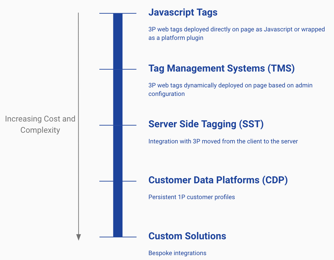 increasing cost and complexity from Javascript Tags to Custom solutions