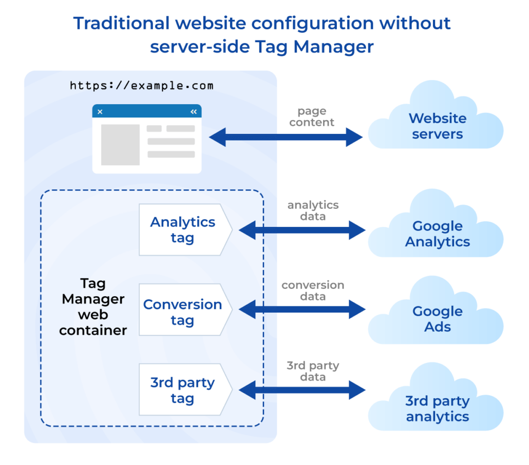 Traditiona website configuration without server-side Tag Manager