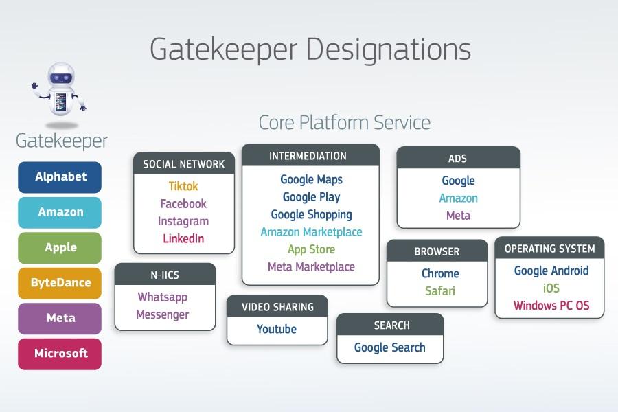The six gatekeepers and 22 core platform services (CPS) designated by the European Commission.