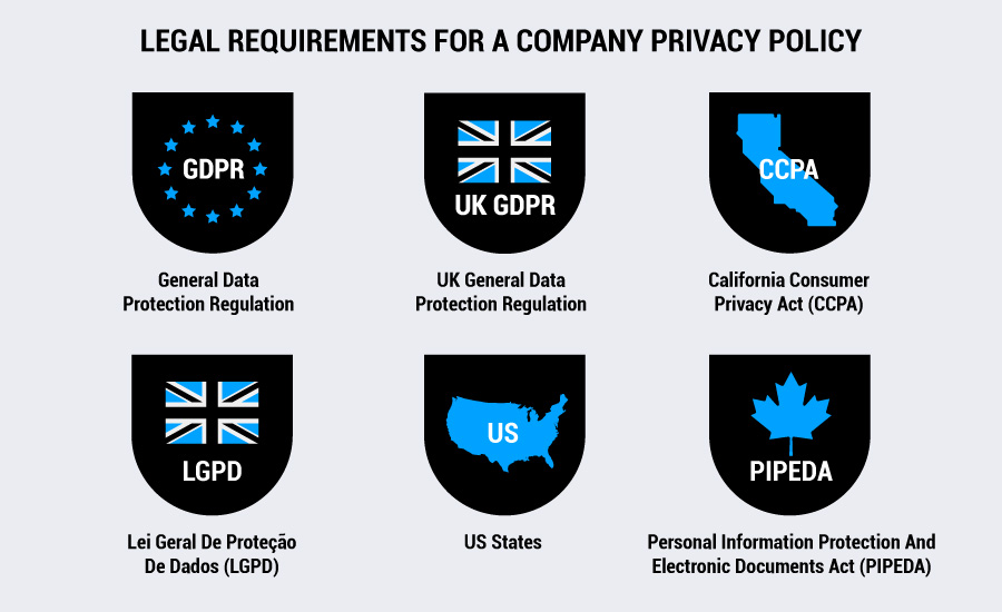 Infographic with the regulatory requirements for privacy policies