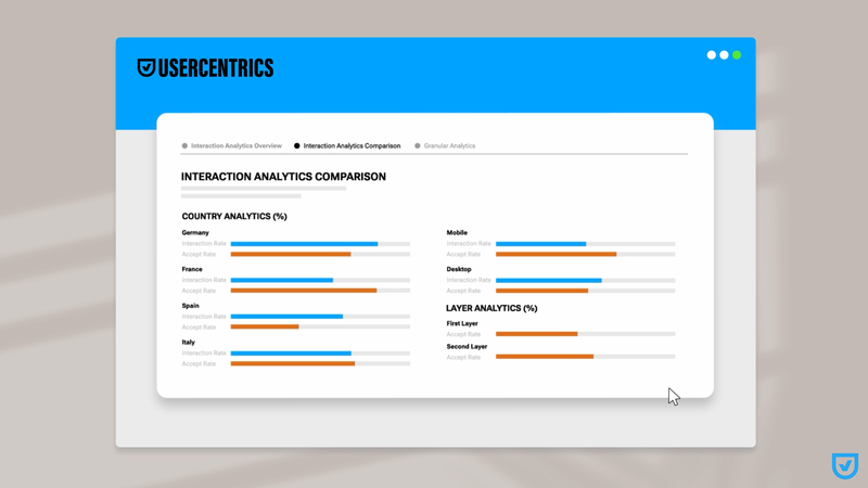 Screenshot of the Usercentrics CMP Analytics Dashboard, showing comparison bar graphics of Interaction Analytics for multiple countries across CMP layers.