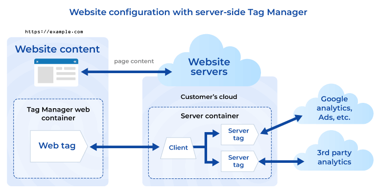 Website configuration with server side Tag Manager