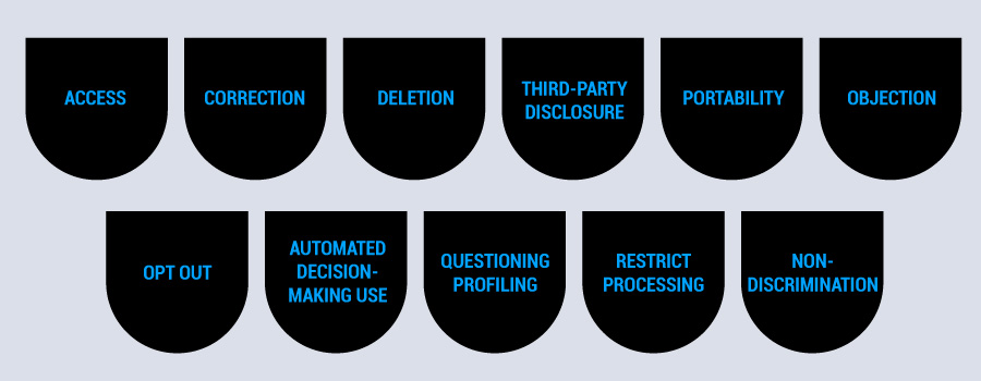 Badges with the user rights: Access
Correction
Deletion
Third-party disclosure
Portability
Objection
Opt out
Automated decision-making use
Questioning profiling
Restrict processing
Non-discrimination

