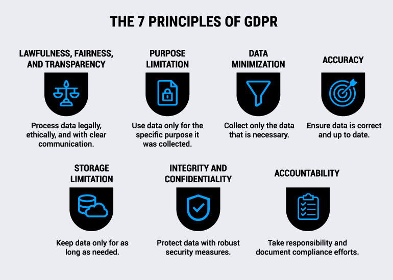 Infographic presenting the principles of GDPR