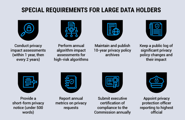 Infographic illustrating special requirements for managing large data holders effectively and securely.