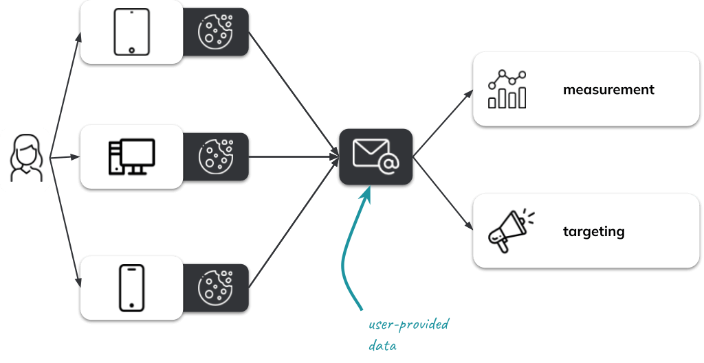 Graphic showing the user data flow