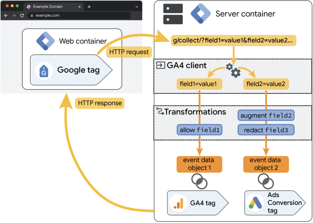 Diagram demonstrating how Server-side Google Tag Manger enables consent mode