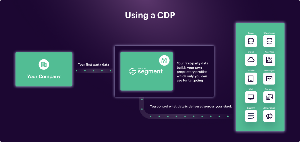 Diagram demonstrating how the Twilio CDP works