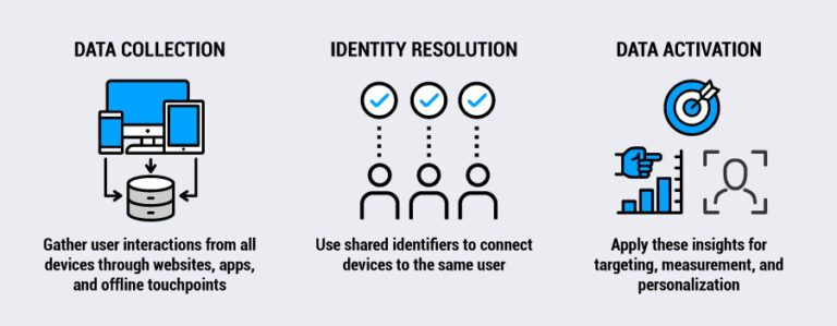 Cross-device tracking: How it works and why it matters